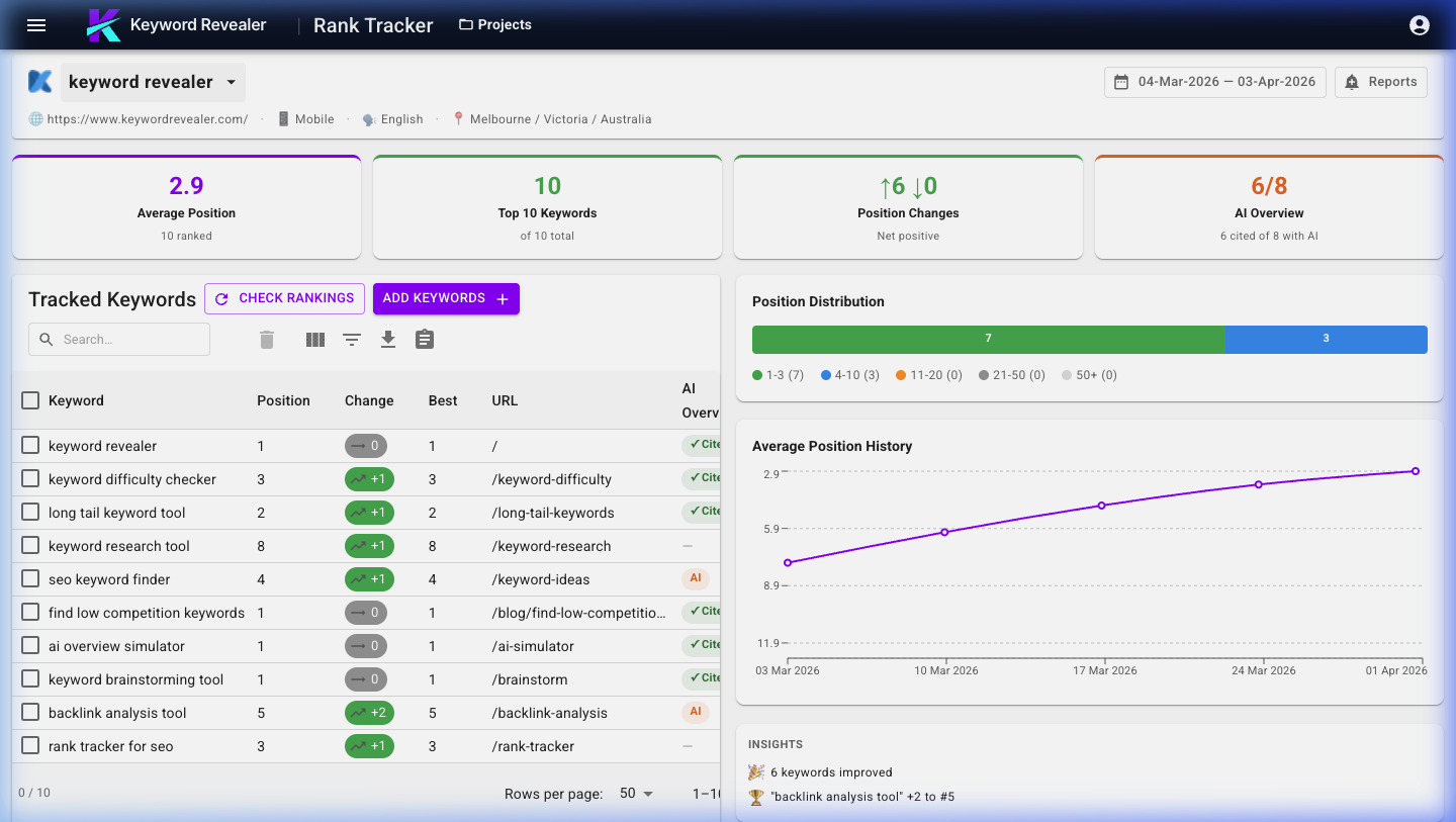 Keyword Revealer Rank Tracker Dashboard